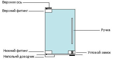 схема маятниковой конструкции двери