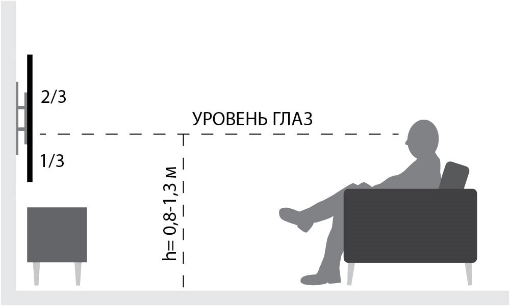 Расстояние от телевизора до дивана в зависимости от диагонали таблица