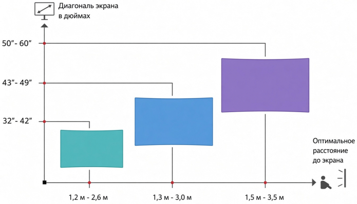 правила размещения телевизора
