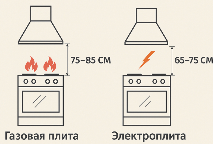 Высота установки прямой вытяжки над плитой Высота установки прямой вытяжки над плитой